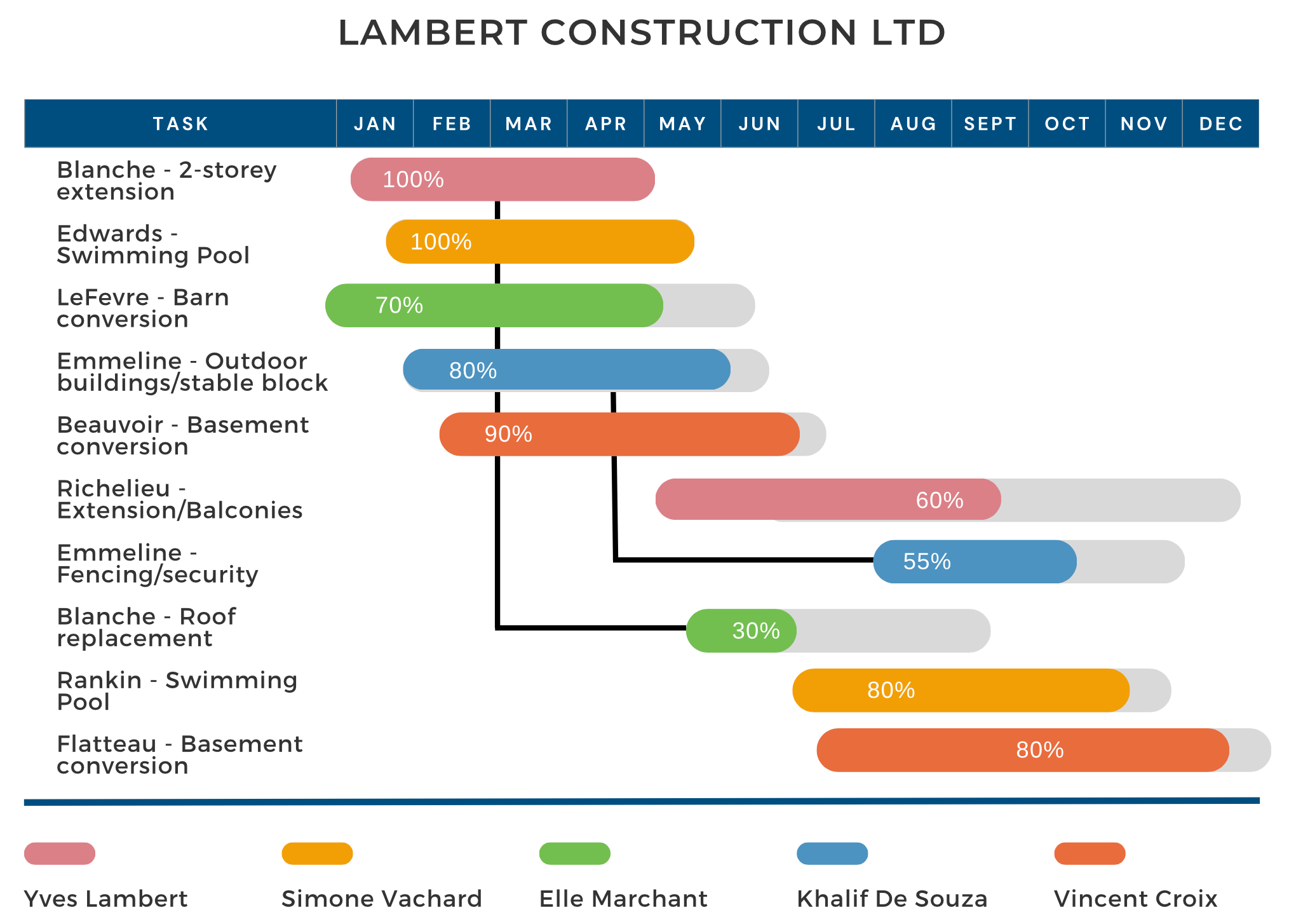 Gantt Chart IB Business Management Revision Notes