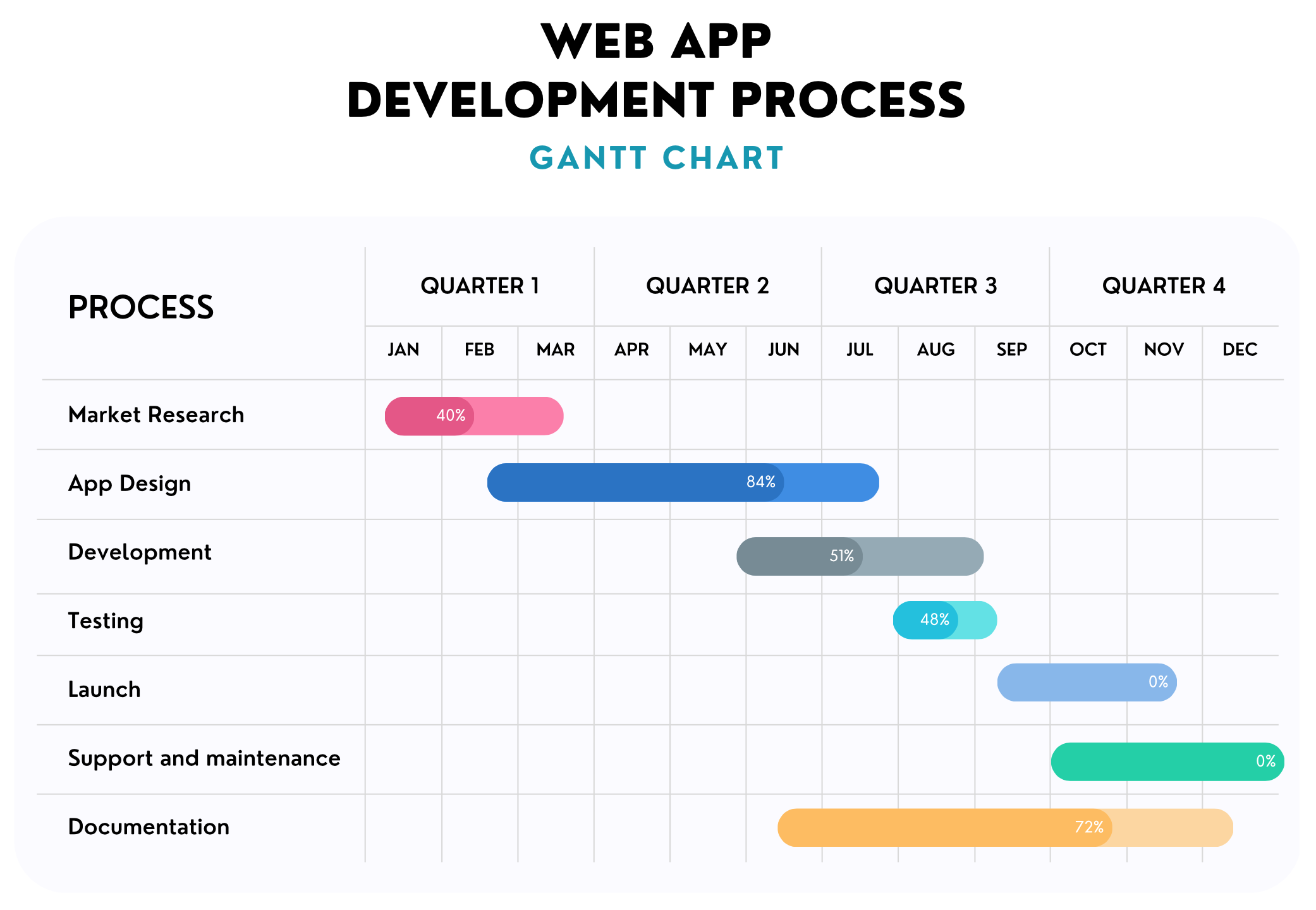 Gantt Chart IB Business Management Revision Notes