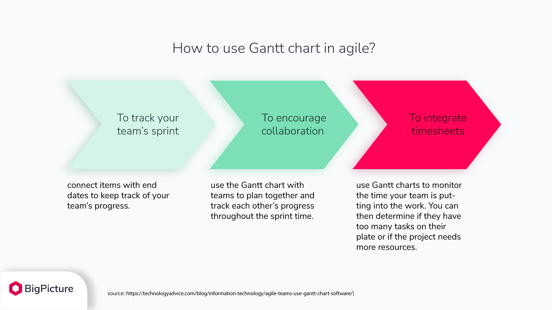 Gantt Chart In Agile How To Make It Work BigPicture
