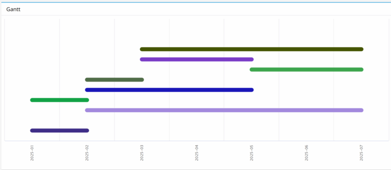 Gantt Chart In UX Apliqo UX Cubewise Forum
