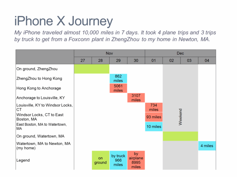 Gantt Chart Of IPhone Journey Mekko Graphics
