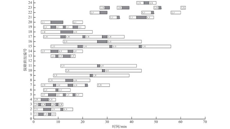 Gantt Chart Of Supporting Teams Solved By Genetic Algorithm