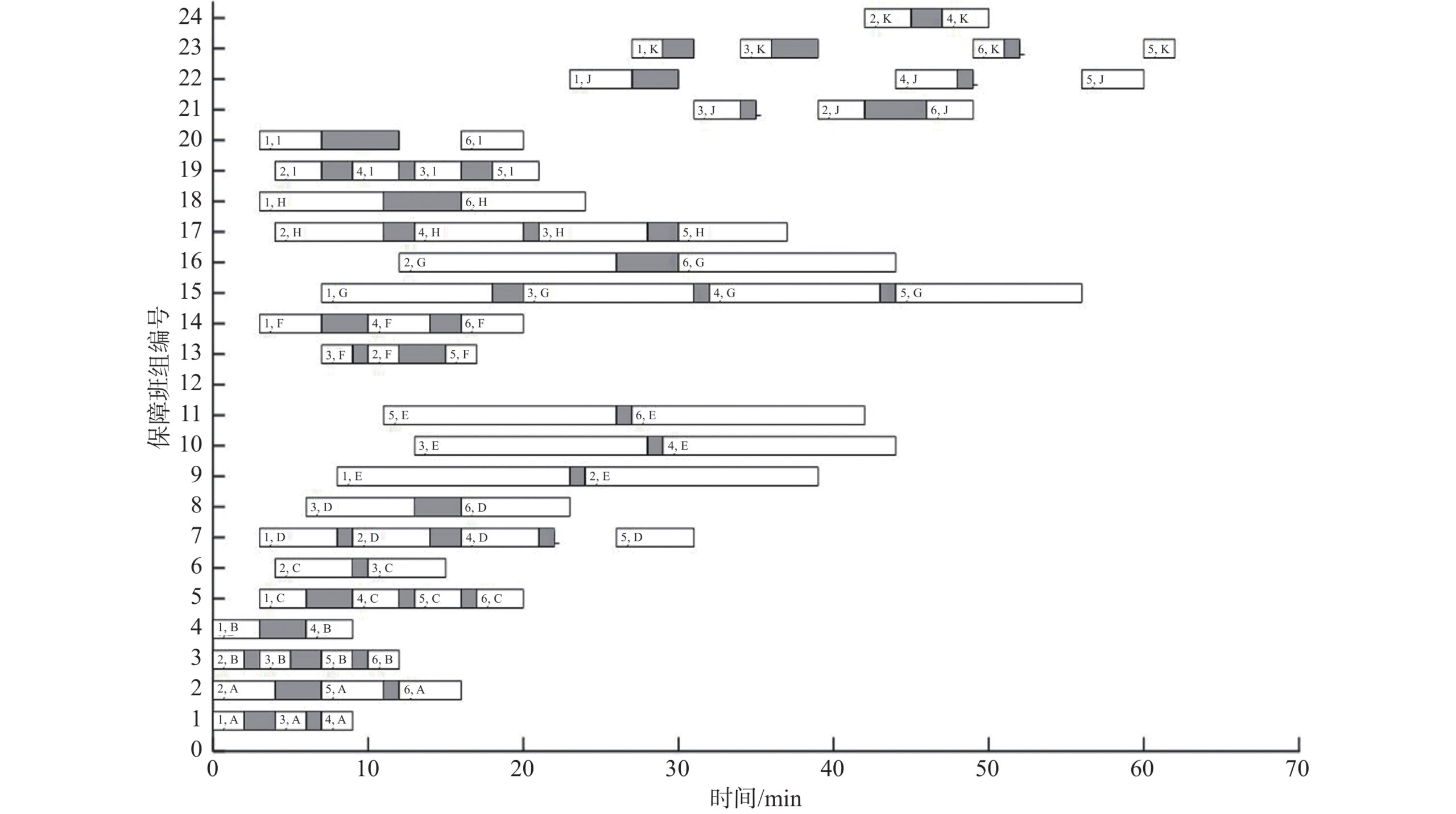 Gantt Chart Of Supporting Teams Solved By Genetic Algorithm