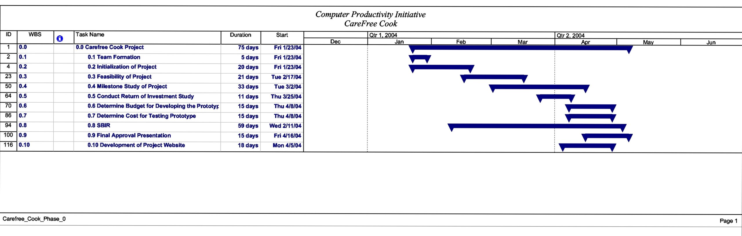 Gantt Chart Phase 0 High Level