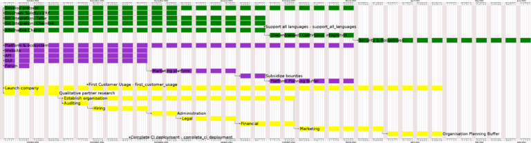 Gantt Chart PlantUML Deliverable milestone Is Not Positioned At End Of Milestone Stack Overflow