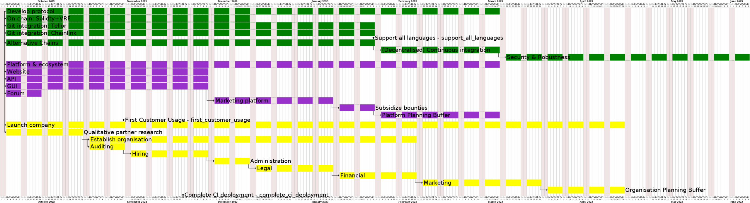 Gantt Chart PlantUML Deliverable milestone Is Not Positioned At End Of Milestone Stack Overflow