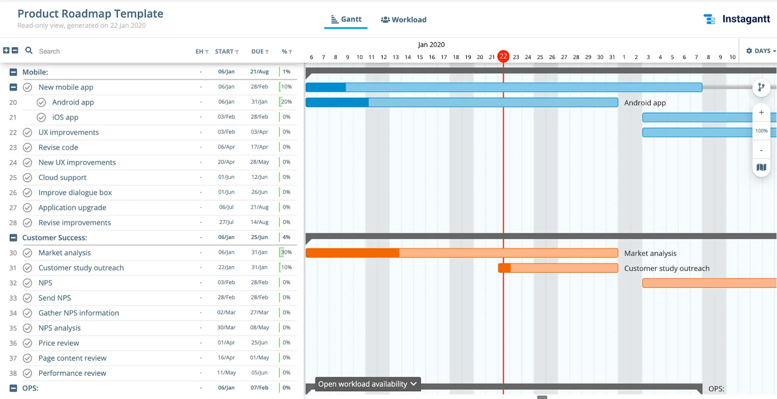 Gantt Chart Roadmaps Explanation Guide And Template