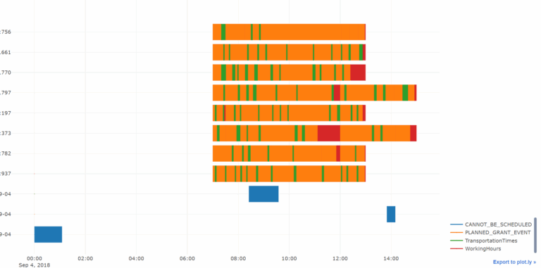 Gantt Chart Set Legend colorbar At The Top Of Chart Plotly 