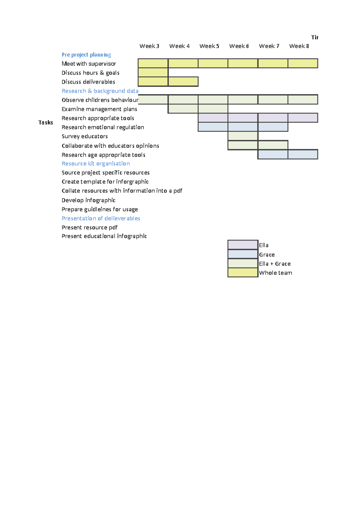 Gantt Chart Template Week 3 Week 4 Week 5 Week 6 Week 7 Week 8 Pre Project Planning Meet With Studocu