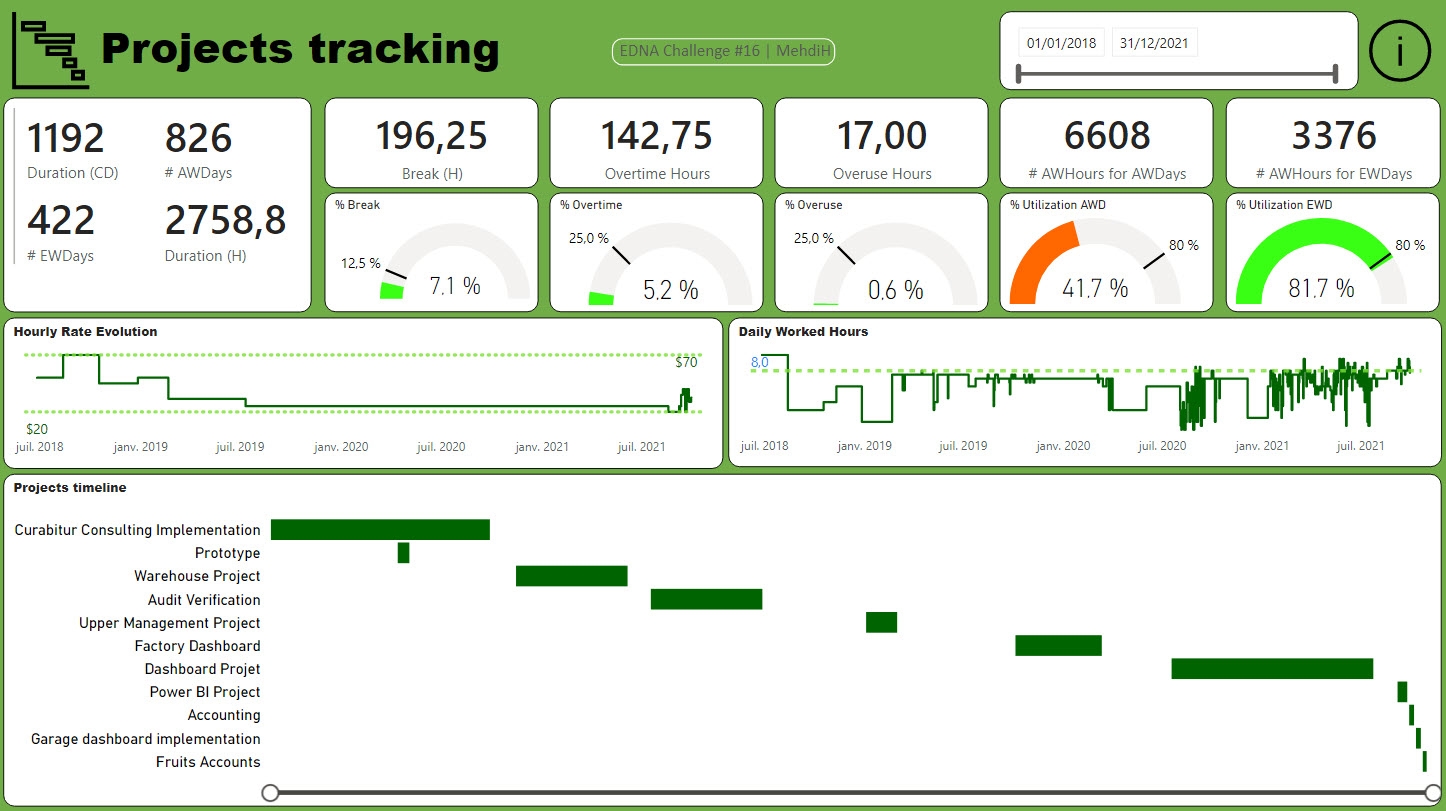 Gantt Chart Visual Advice Data Visualizations Enterprise DNA Forum
