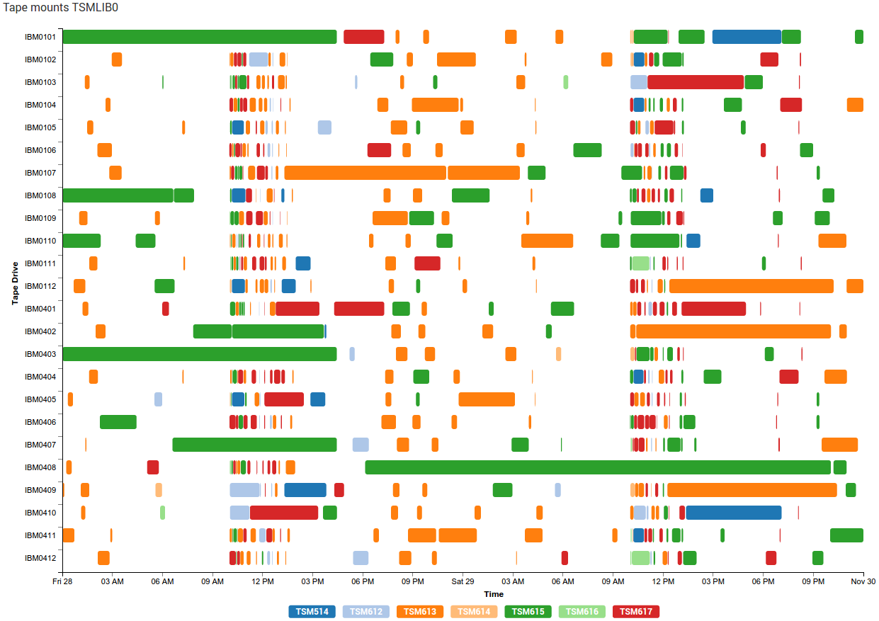 Gantt Chart Visualization Devpost