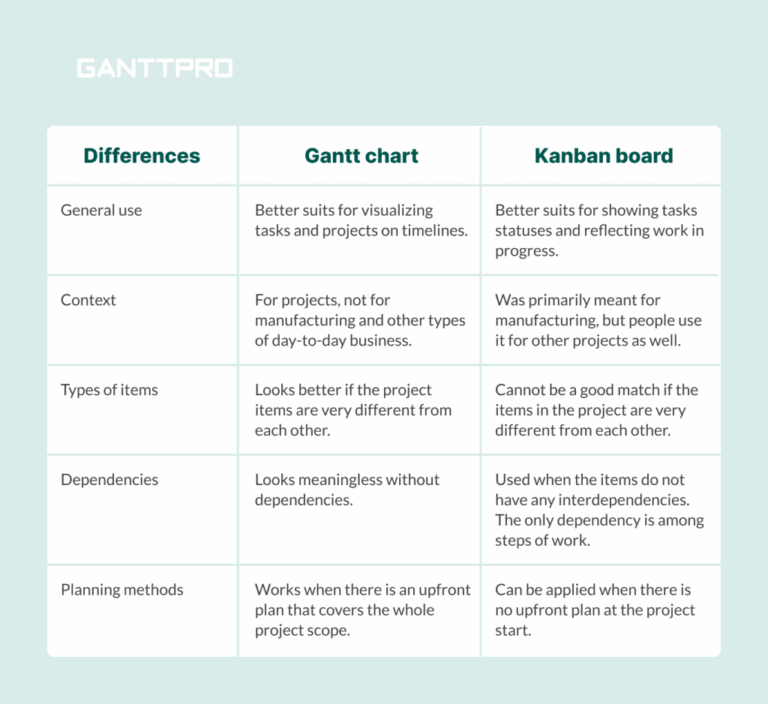 Gantt Chart Vs Kanban Choosing The Best Option