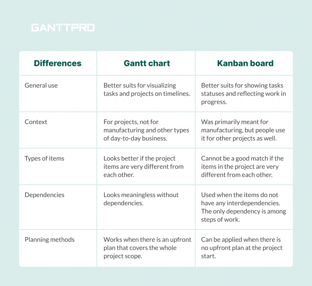 Gantt Chart Vs Kanban Choosing The Best Option Gantt Chart Vs Kanban Choosing The Best Option