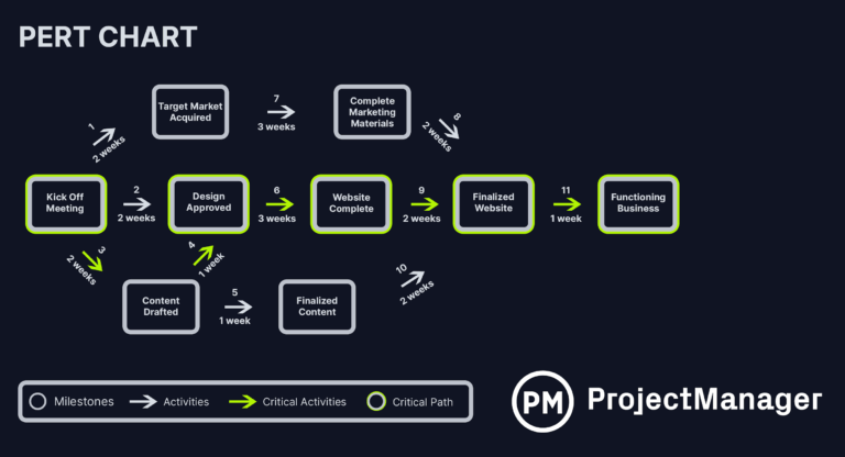 Gantt Chart Vs PERT Chart Vs Network Diagram What s The Difference 