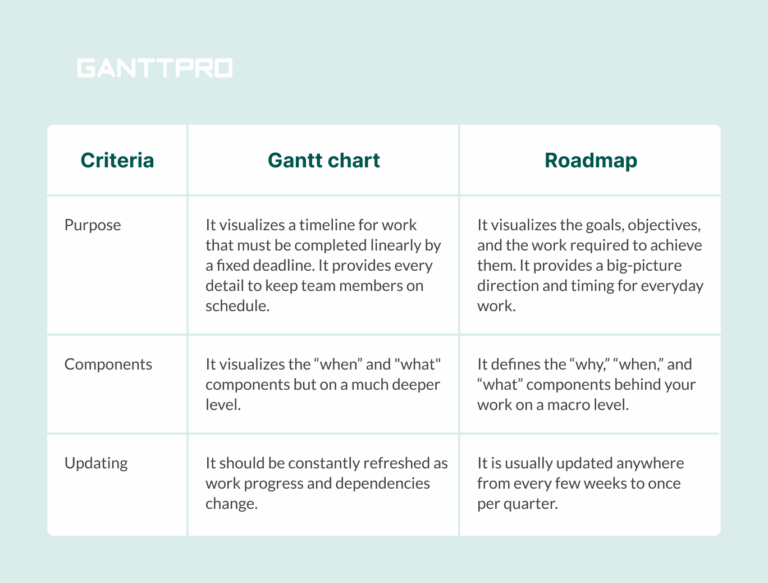 Gantt Chart Vs Roadmap What Is The Difference 