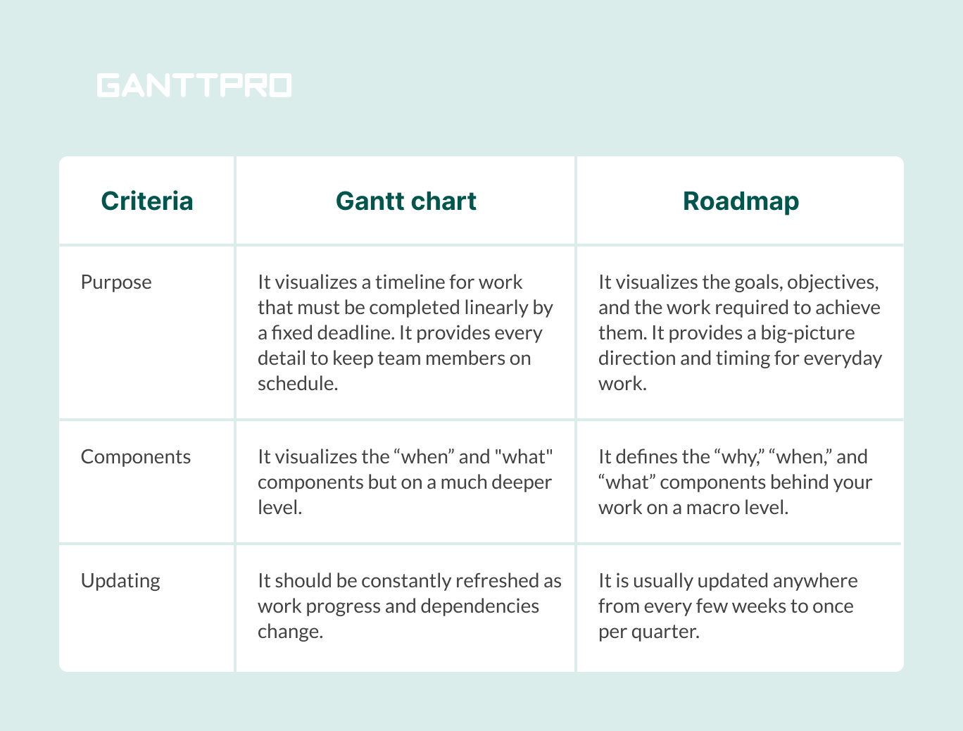 Gantt Chart Vs Roadmap What Is The Difference Gantt Chart Vs Roadmap What Is The Difference