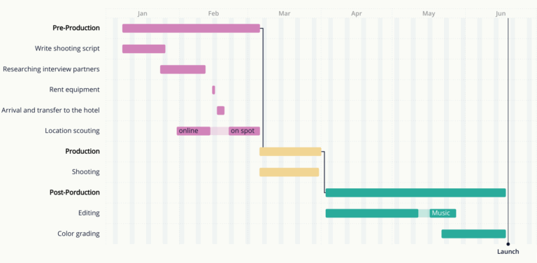 Gantt Chart Vs Swimlane Diagram Which Is Better For Your Project