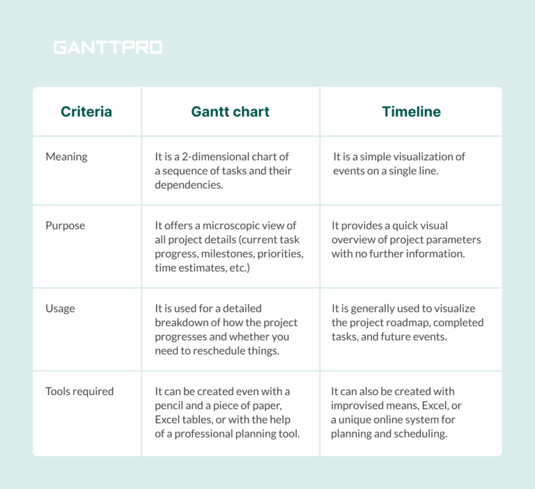 Gantt Chart Vs Timeline Differences And Similarities
