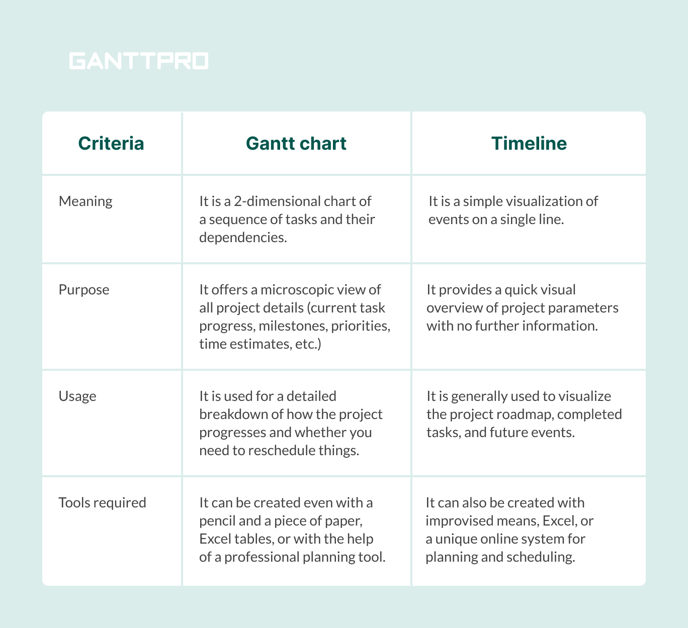Gantt Chart Vs Timeline Differences And Similarities