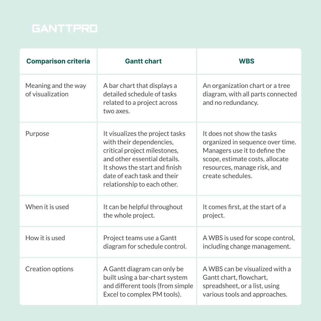 Gantt Chart Vs WBS Which Planning Tool Is The Best 