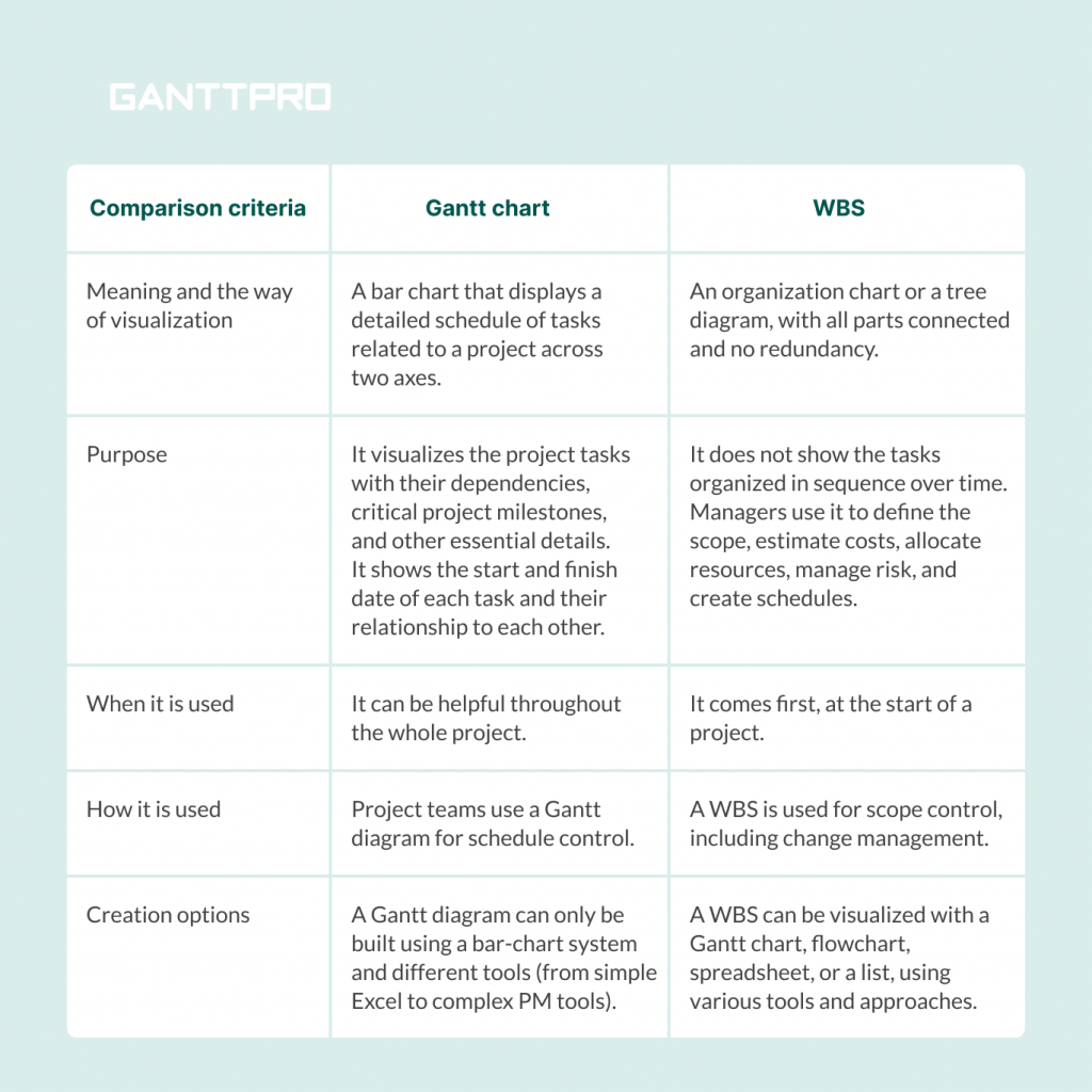 Gantt Chart Vs WBS Which Planning Tool Is The Best 