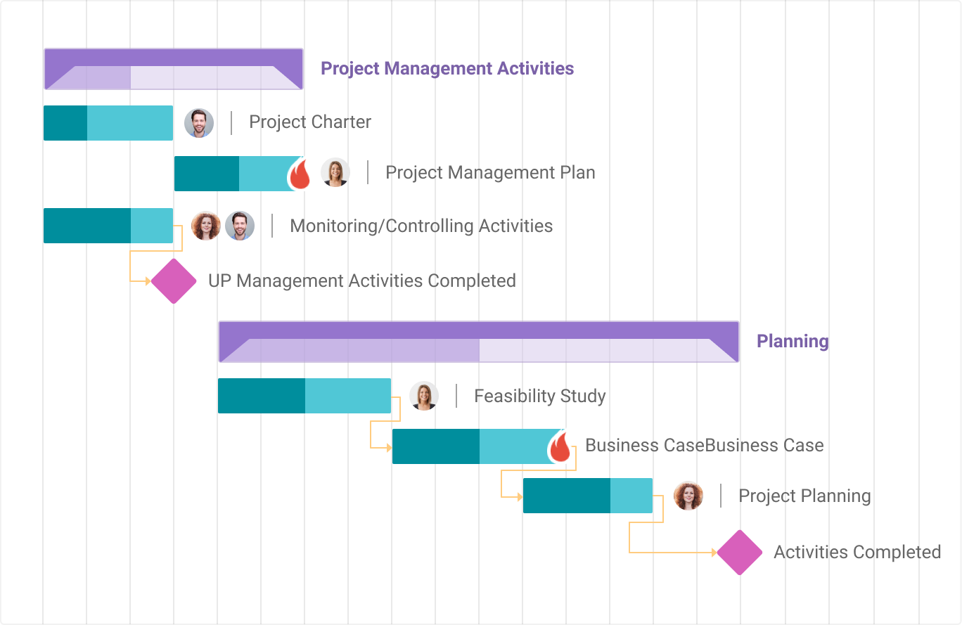 Gantt Charts And Their Advantages For Marketing Campaigns