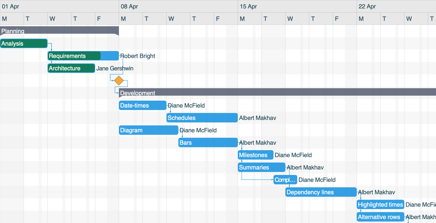 Gantt Charts DlhSoft