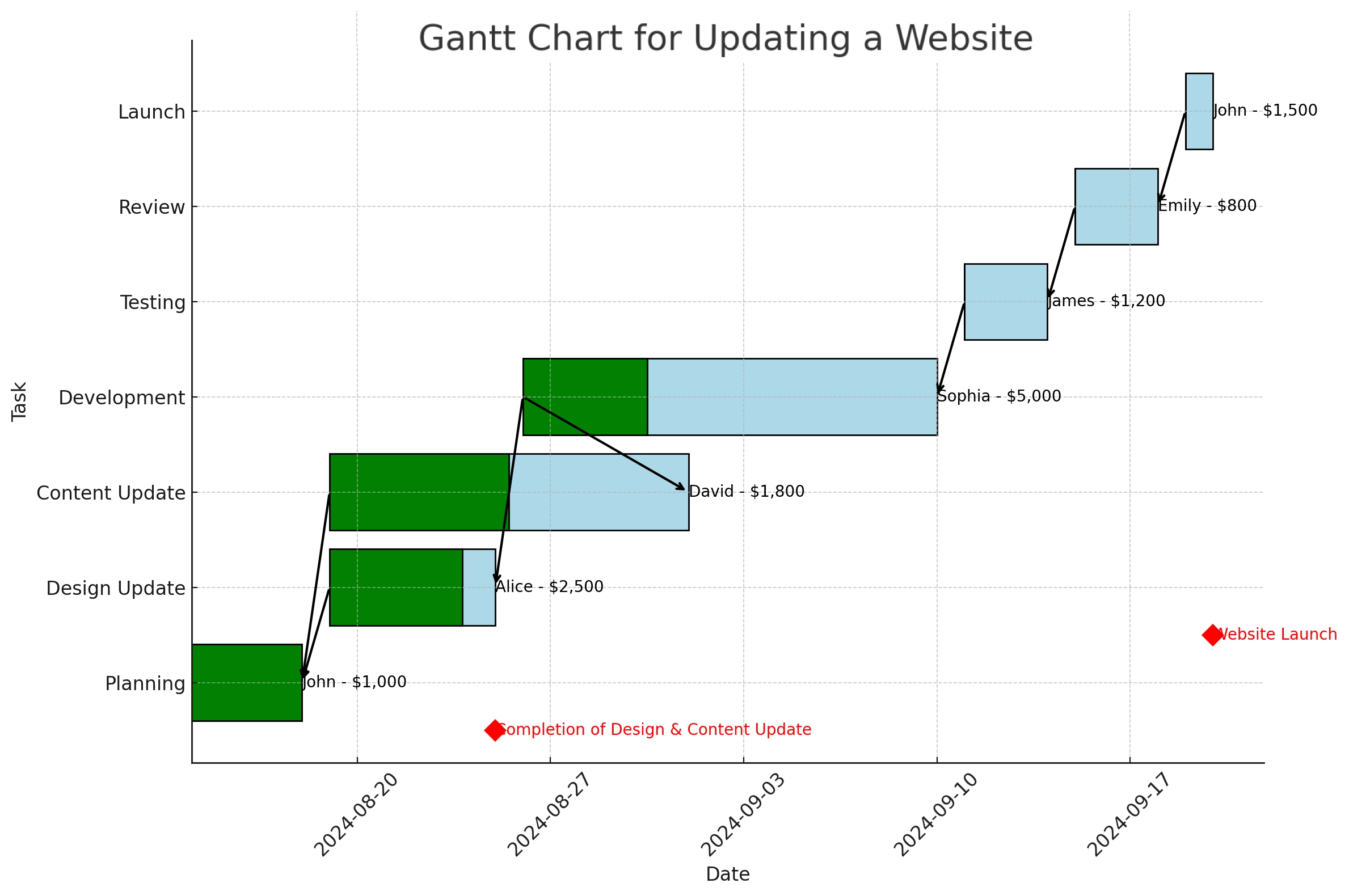 Gantt Chart Waterfall