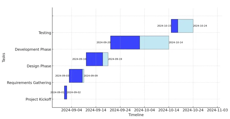 Gantt Charts How To Create One And Complete Your Project Sonary
