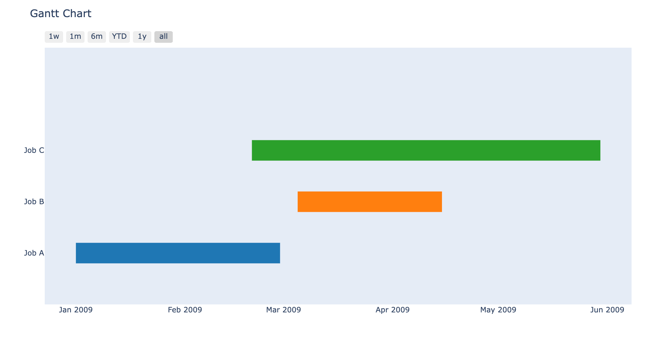 Gantt Charts Using Python Gantt Charts Using Python