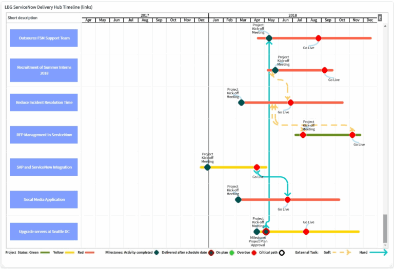 Gantt Dashboard U0026 Reporting ServiceNow Community