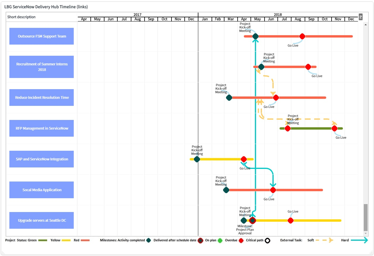 Gantt Dashboard U0026 Reporting ServiceNow Community