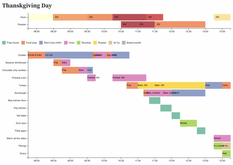 Ganttsgiving Plotting A Holiday Feast