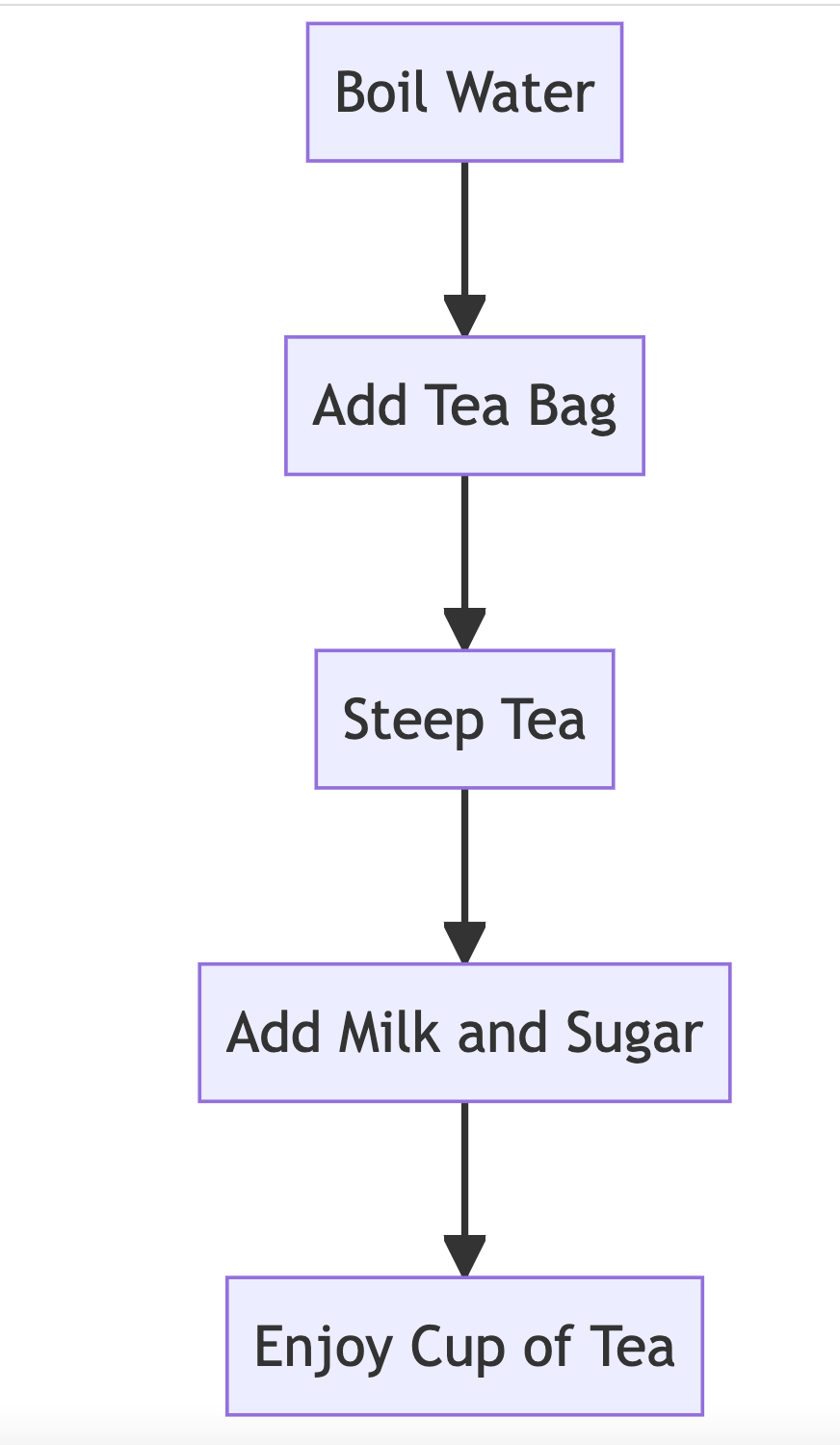 Generating Diagrams From Text Generated By ChatGPT OUseful Info The Blog 