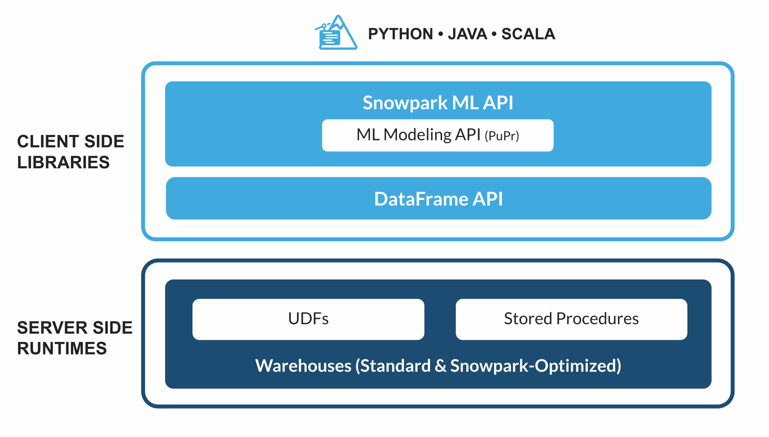Getting Started With Snowpark For Python And Streamlit