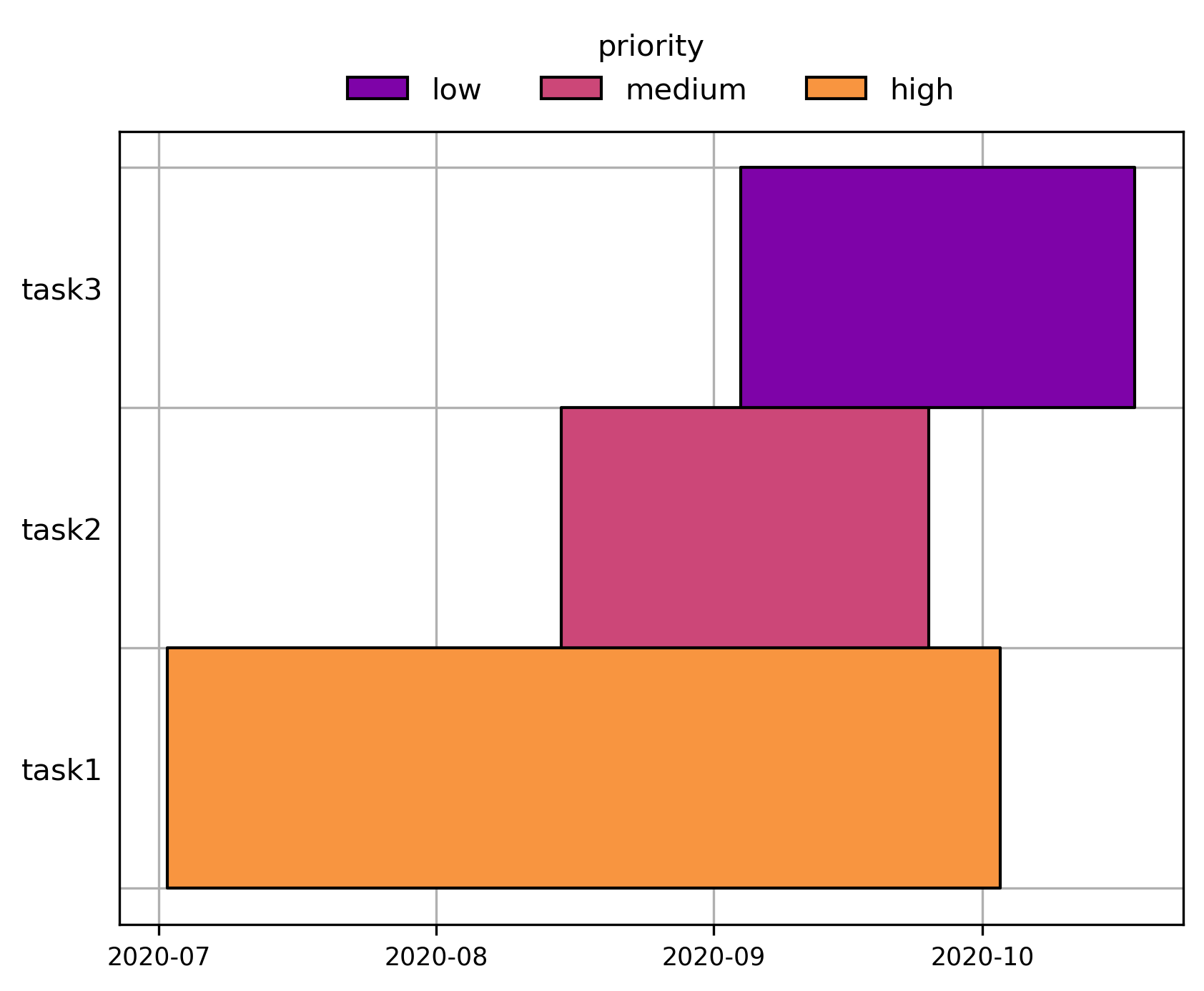 Gantt Chart Seaborn