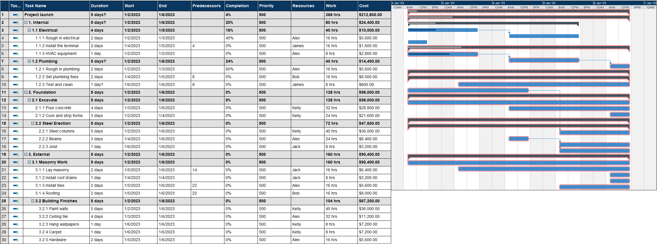 Gantt Chart Electrical Installation