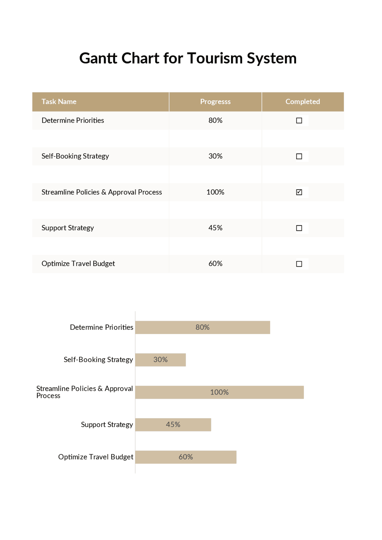 Grant Chart For Tourism System Cheat Sheet Software Engineering Docsity