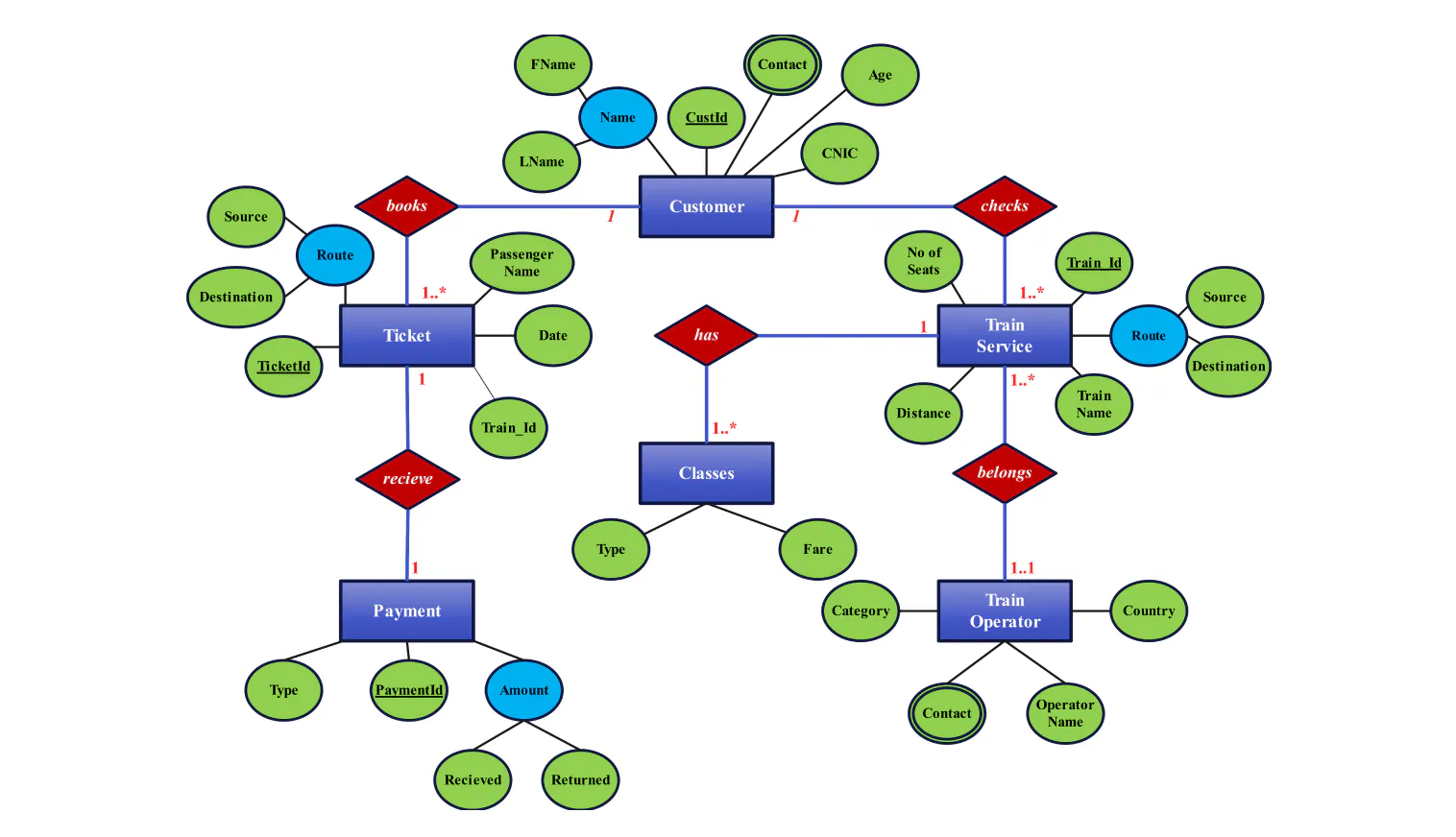 Gym Management ER Diagram