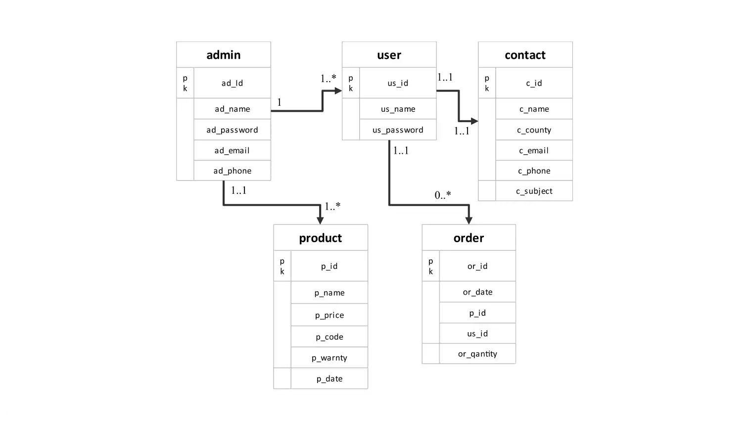 Gantt Chart For Gym Management System