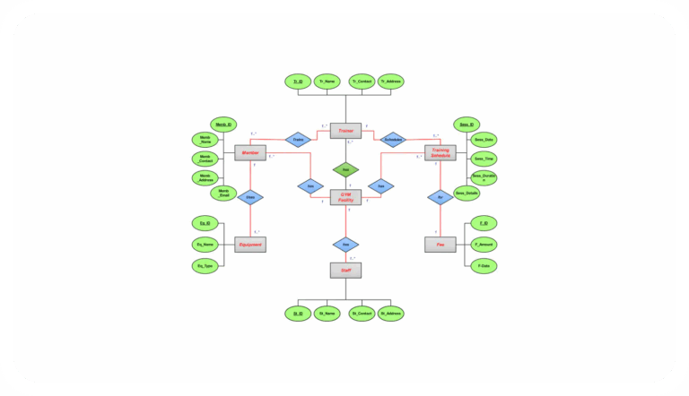 Gym Management ER Diagram