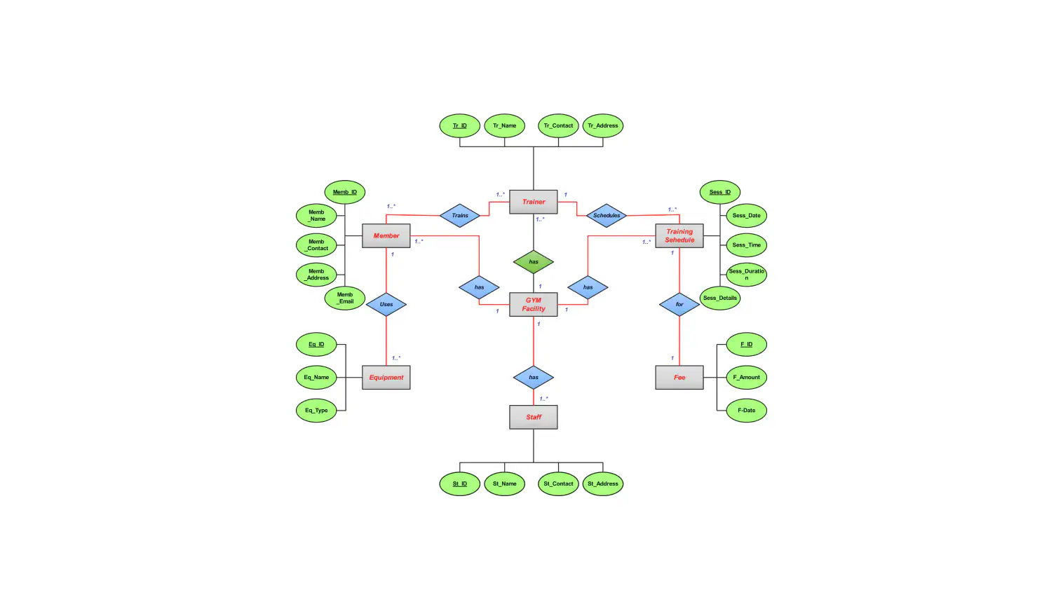 Gym Management ER Diagram