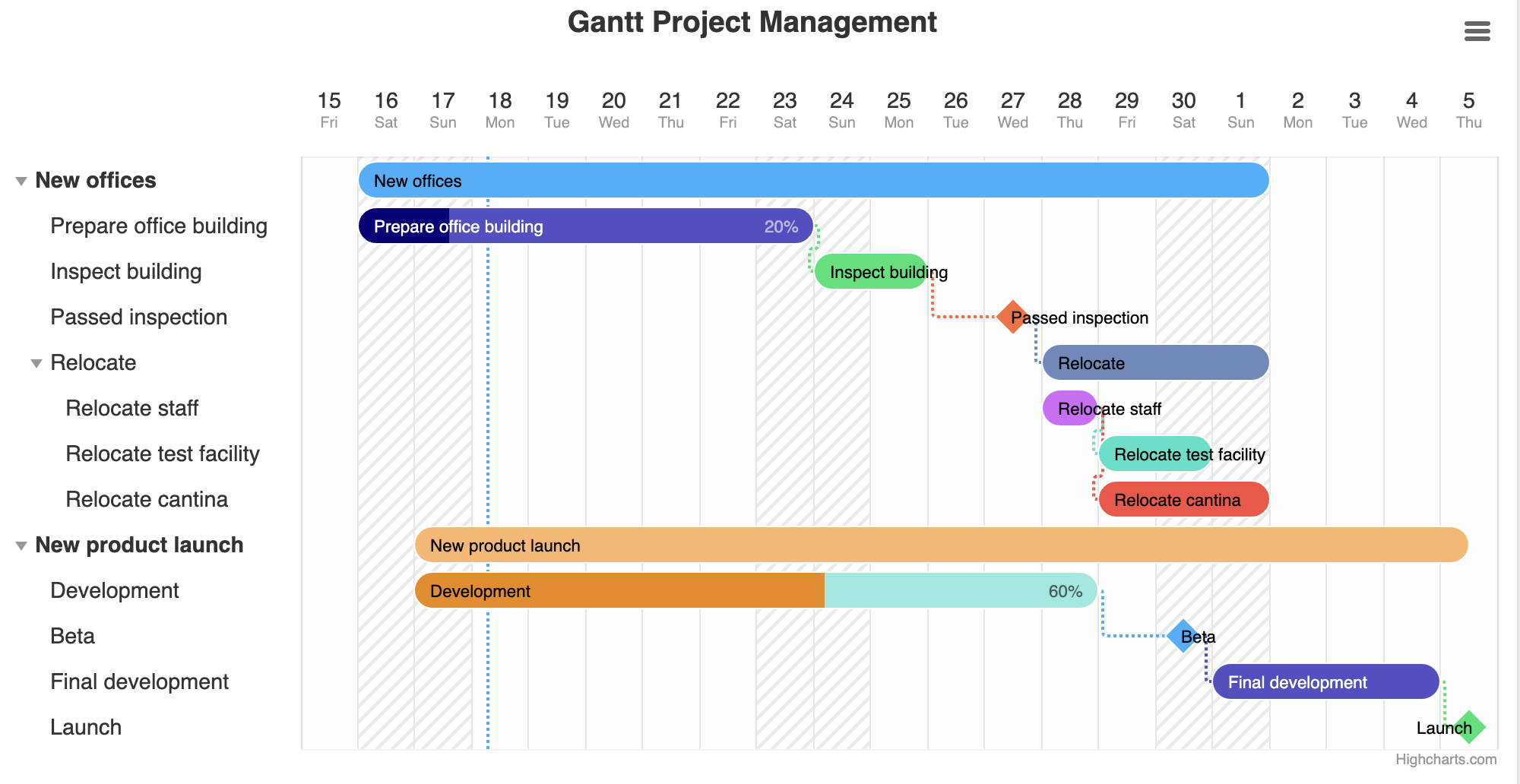 D3 Js Gantt Chart