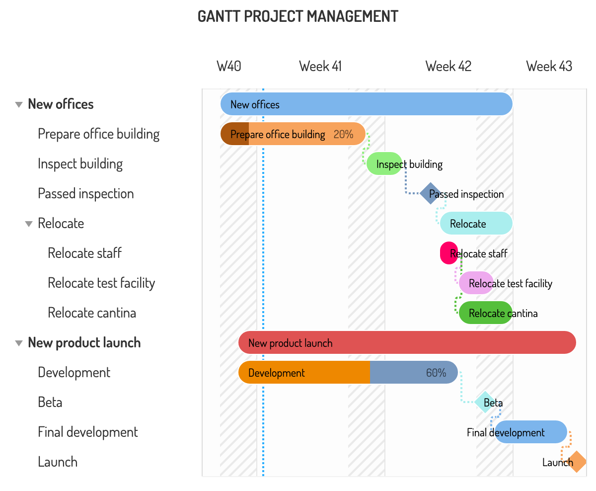 Highcharts Gantt Demos Highcharts Highcharts Gantt Demos Highcharts