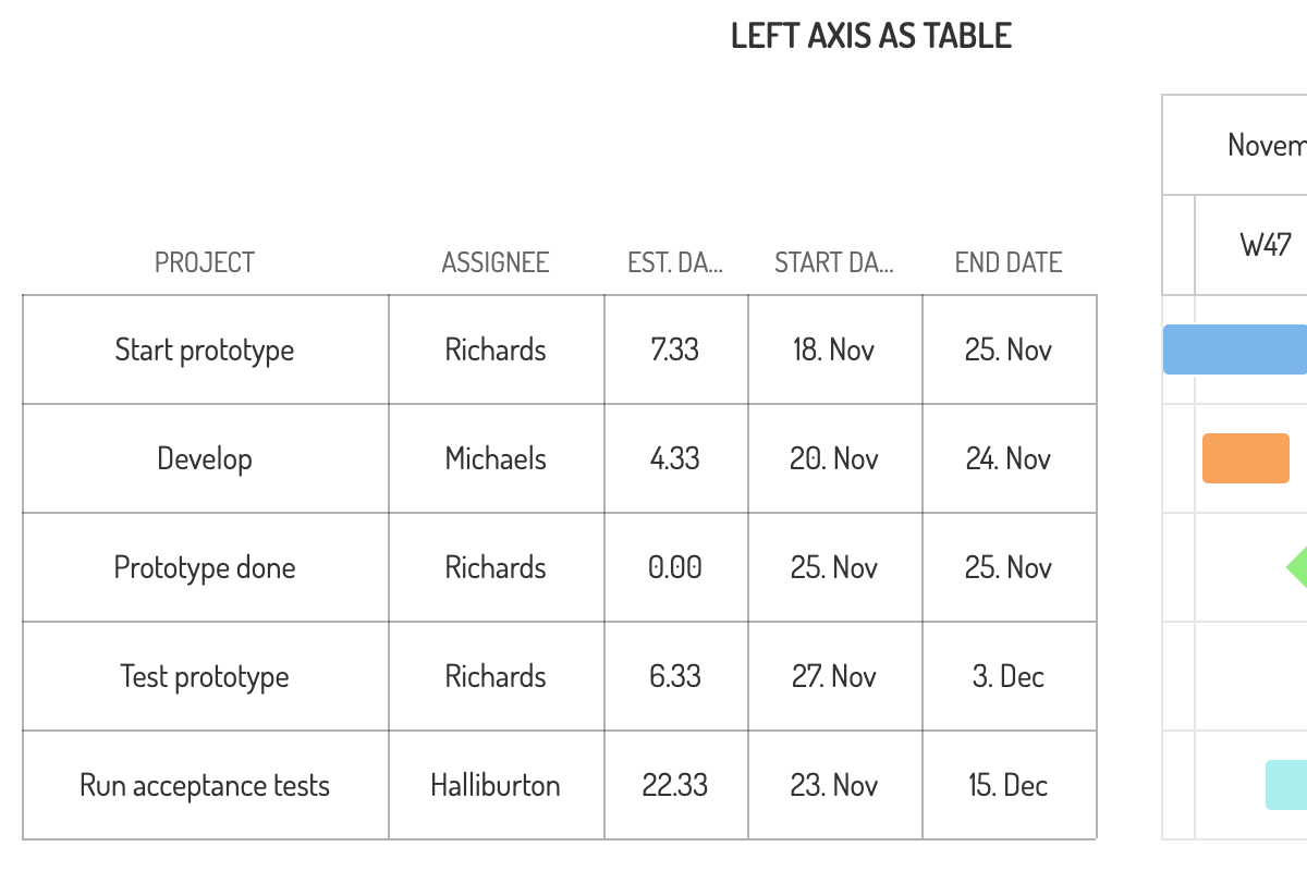 Gantt Chart Highcharts