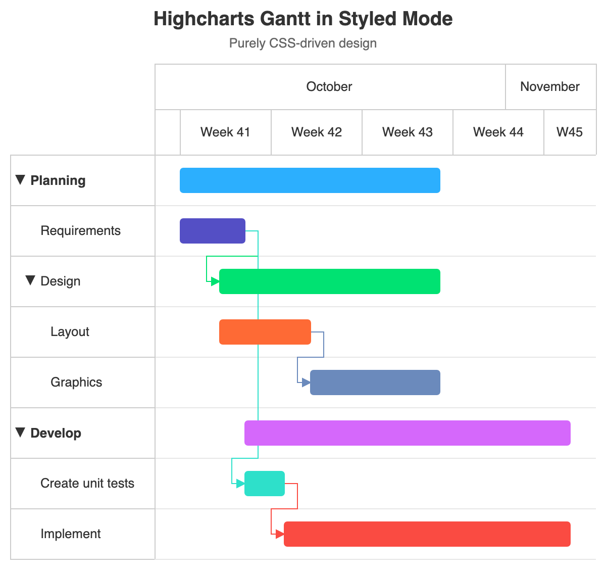 Highcharts Gantt Demos Highcharts