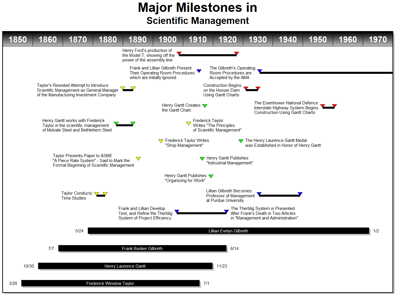 History Of The Gantt Chart Gantt Charts
