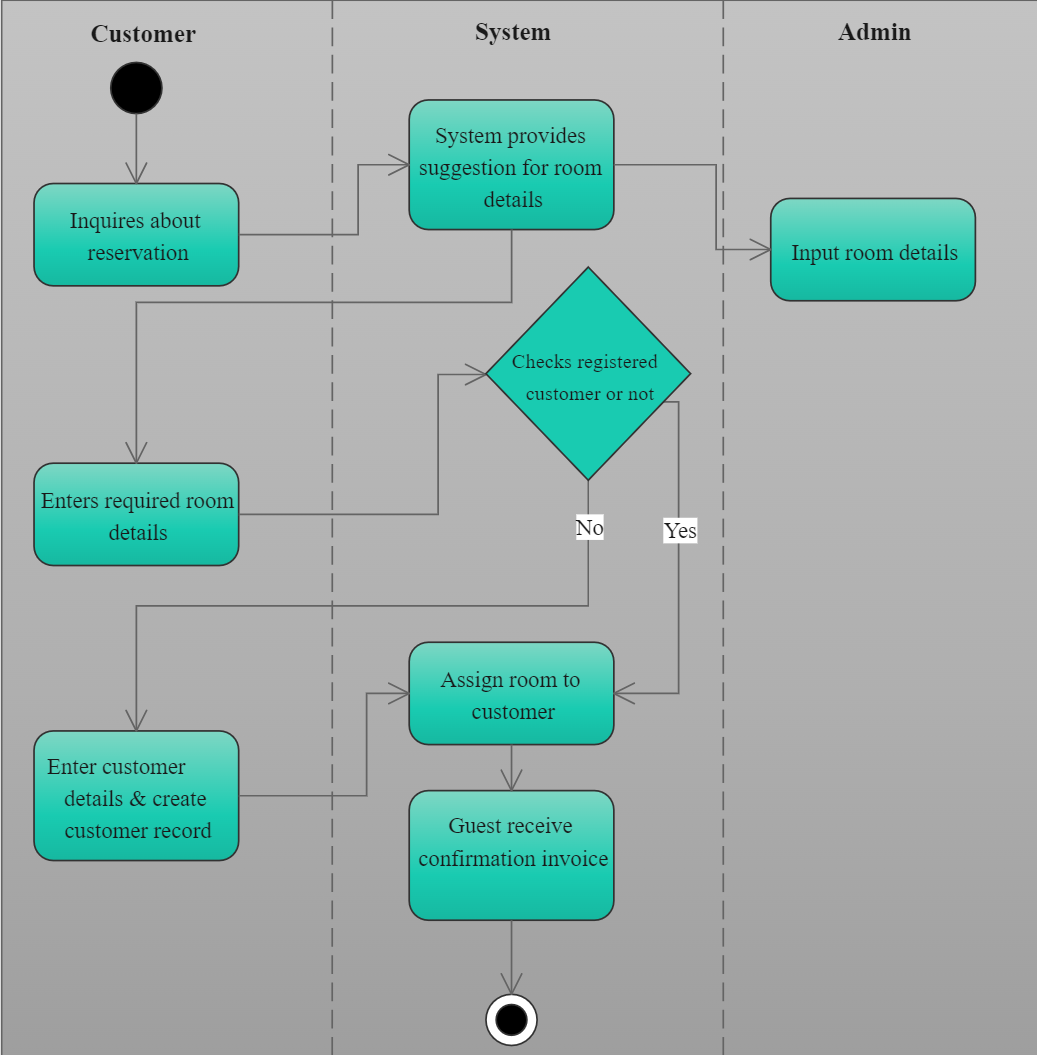 Gantt Chart For Hotel Reservation System Gantt Chart For Hotel Reservation System