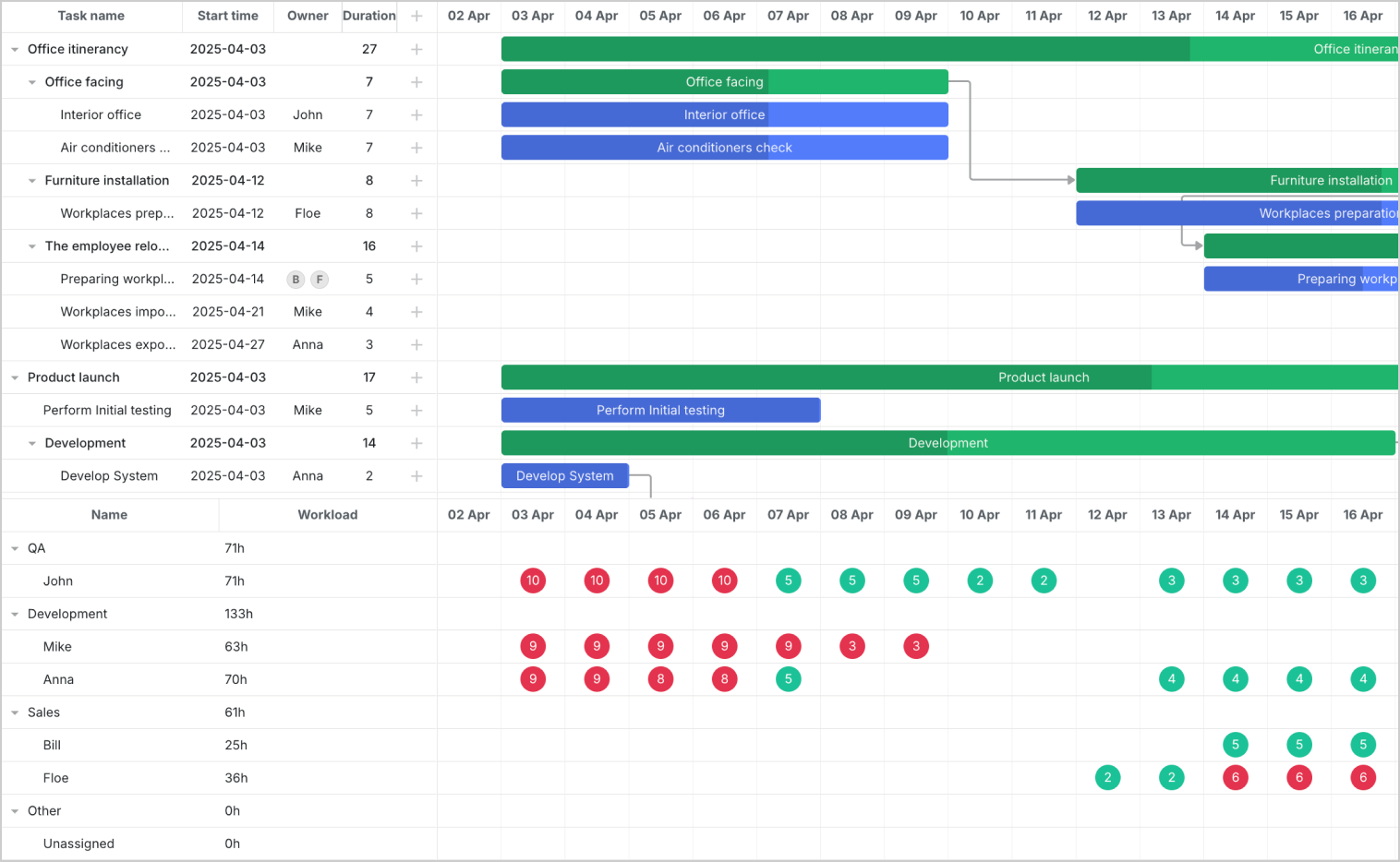 Telerik Gantt Chart