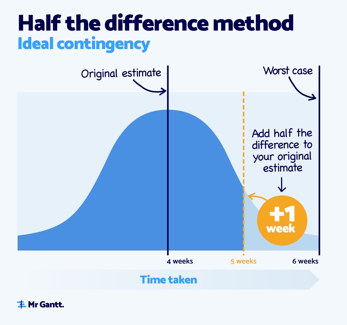 How To Add Contingency Into Your Project Plan Mr Gantt